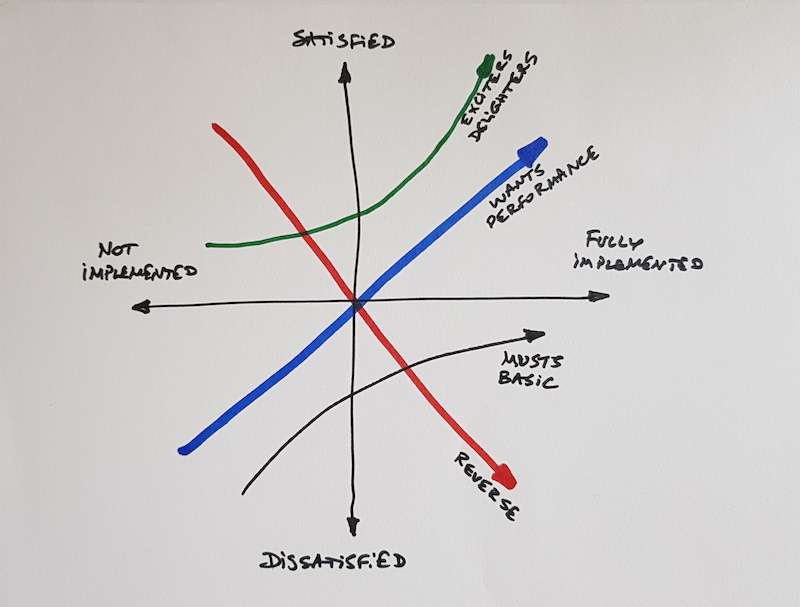 Kano Model