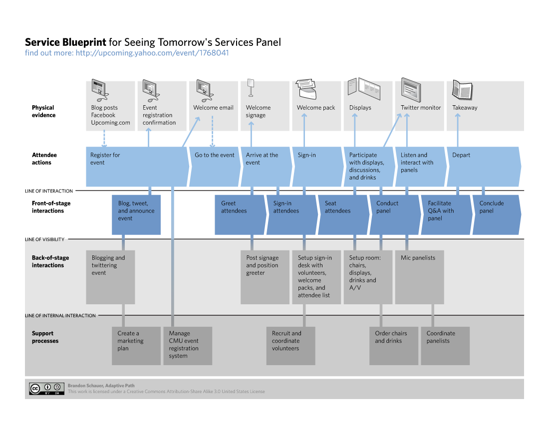 hotel service blueprint